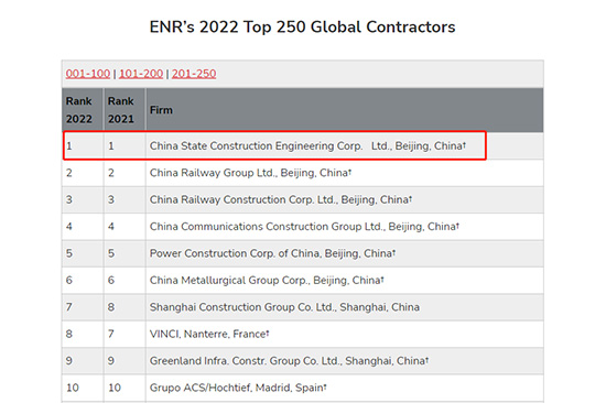中国建筑连续7年稳居ENR全球承包商250强榜首.jpg 中国建筑连续7年稳居ENR全球承包商250强榜首.jpg